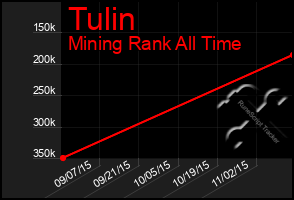 Total Graph of Tulin
