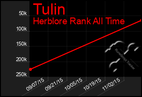 Total Graph of Tulin