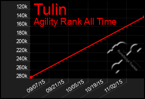 Total Graph of Tulin