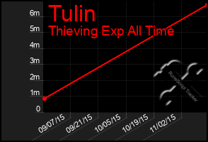 Total Graph of Tulin