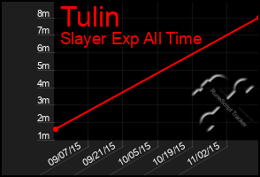 Total Graph of Tulin