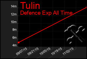 Total Graph of Tulin
