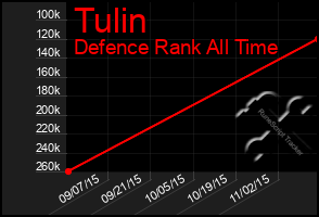 Total Graph of Tulin
