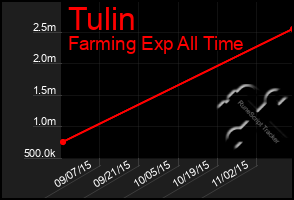 Total Graph of Tulin