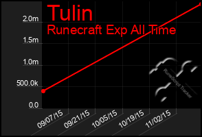 Total Graph of Tulin