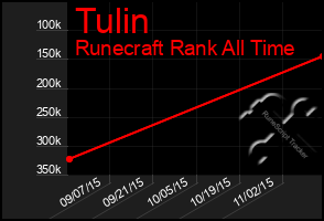 Total Graph of Tulin