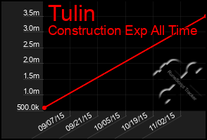 Total Graph of Tulin