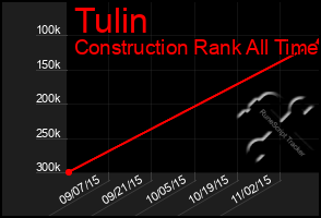 Total Graph of Tulin