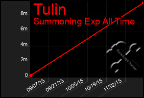 Total Graph of Tulin