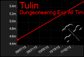 Total Graph of Tulin