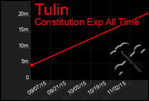 Total Graph of Tulin