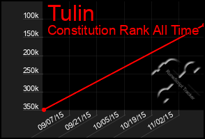 Total Graph of Tulin