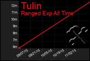 Total Graph of Tulin