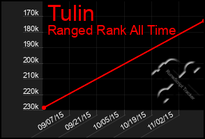 Total Graph of Tulin