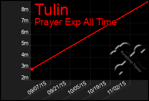 Total Graph of Tulin
