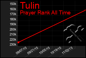 Total Graph of Tulin