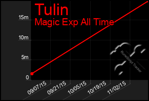 Total Graph of Tulin
