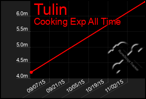 Total Graph of Tulin