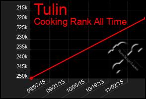 Total Graph of Tulin