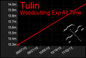 Total Graph of Tulin