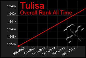 Total Graph of Tulisa
