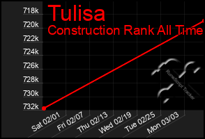 Total Graph of Tulisa