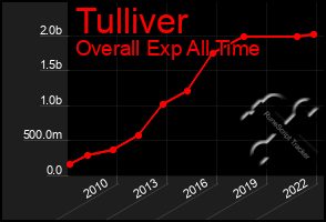 Total Graph of Tulliver