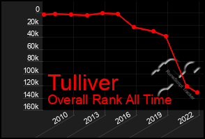 Total Graph of Tulliver