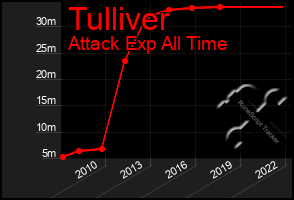 Total Graph of Tulliver