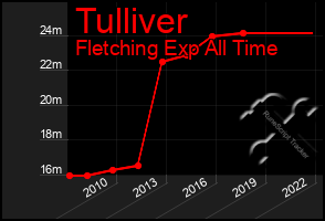 Total Graph of Tulliver