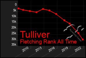 Total Graph of Tulliver