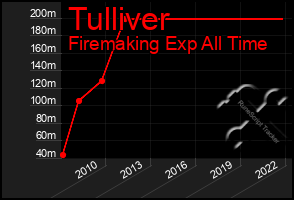 Total Graph of Tulliver