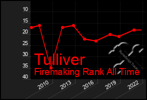 Total Graph of Tulliver