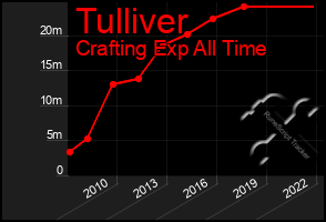 Total Graph of Tulliver