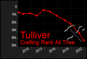 Total Graph of Tulliver