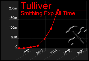 Total Graph of Tulliver