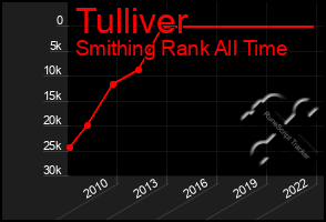 Total Graph of Tulliver