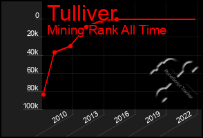 Total Graph of Tulliver