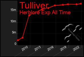 Total Graph of Tulliver