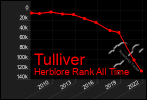 Total Graph of Tulliver