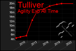 Total Graph of Tulliver