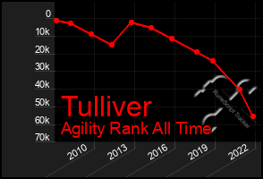 Total Graph of Tulliver