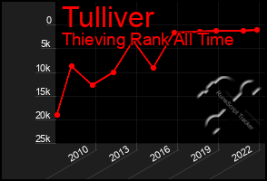 Total Graph of Tulliver