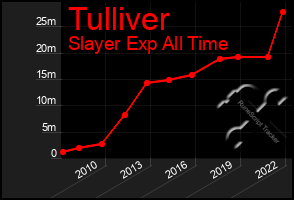 Total Graph of Tulliver