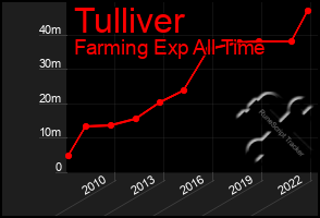 Total Graph of Tulliver