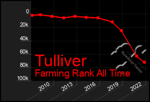 Total Graph of Tulliver