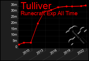 Total Graph of Tulliver