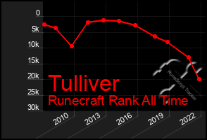 Total Graph of Tulliver