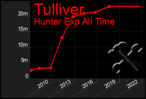 Total Graph of Tulliver