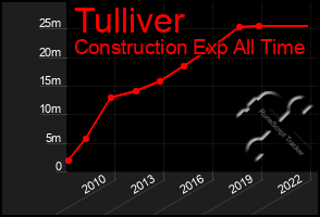 Total Graph of Tulliver